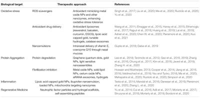 Emerging Nanotechnology for Treatment of Alzheimer’s and Parkinson’s Disease